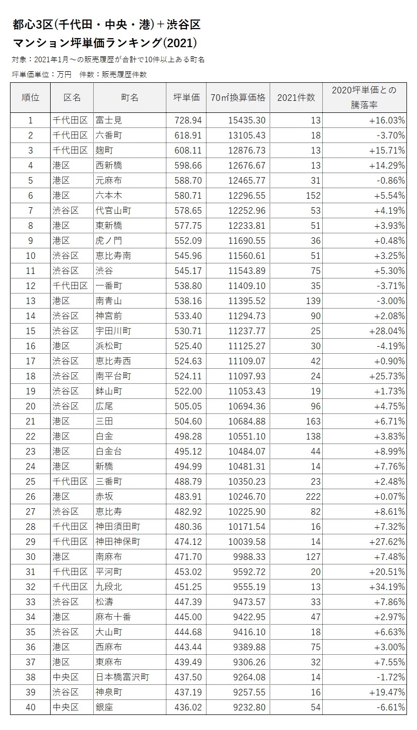 都心3区(千代田・中央・港)＋渋谷区マンション坪単価ランキング(2021)