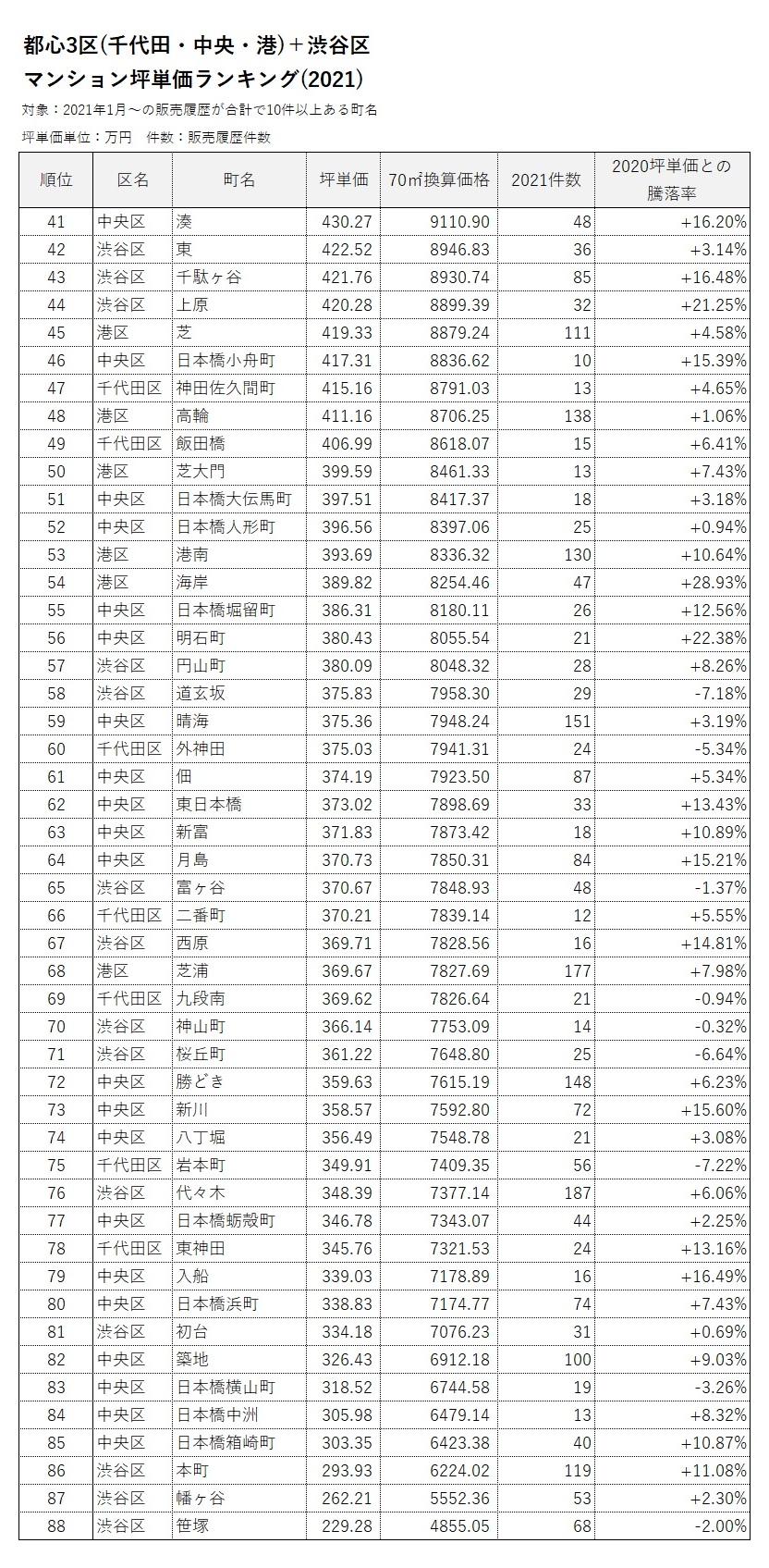 都心3区(千代田・中央・港)＋渋谷区マンション坪単価ランキング(2021)