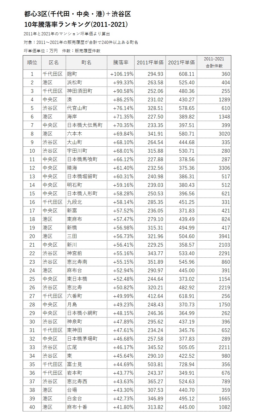 都心3区(千代田・中央・港)＋渋谷区10年騰落率ランキング(2011-2021)