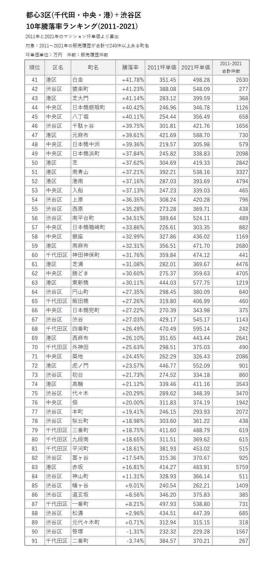 都心3区(千代田・中央・港)＋渋谷区10年騰落率ランキング(2011-2021)