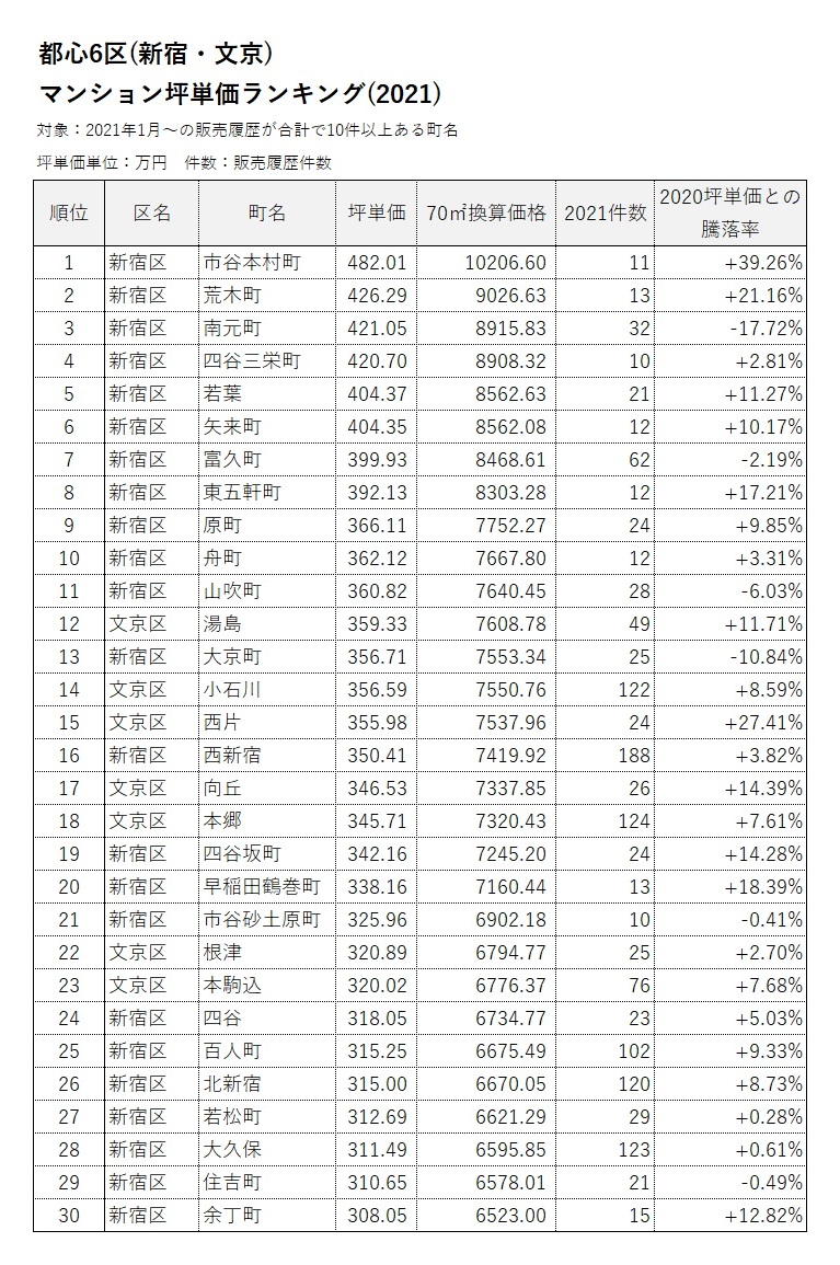 新宿区・文京区 マンション坪単価ランキング(2021)