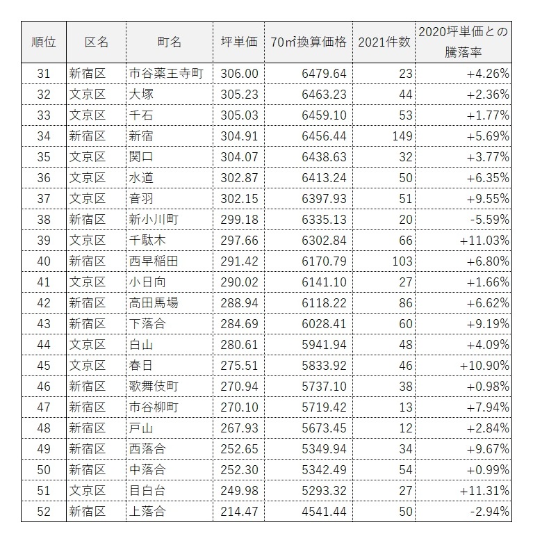 新宿区・文京区 マンション坪単価ランキング(2021)