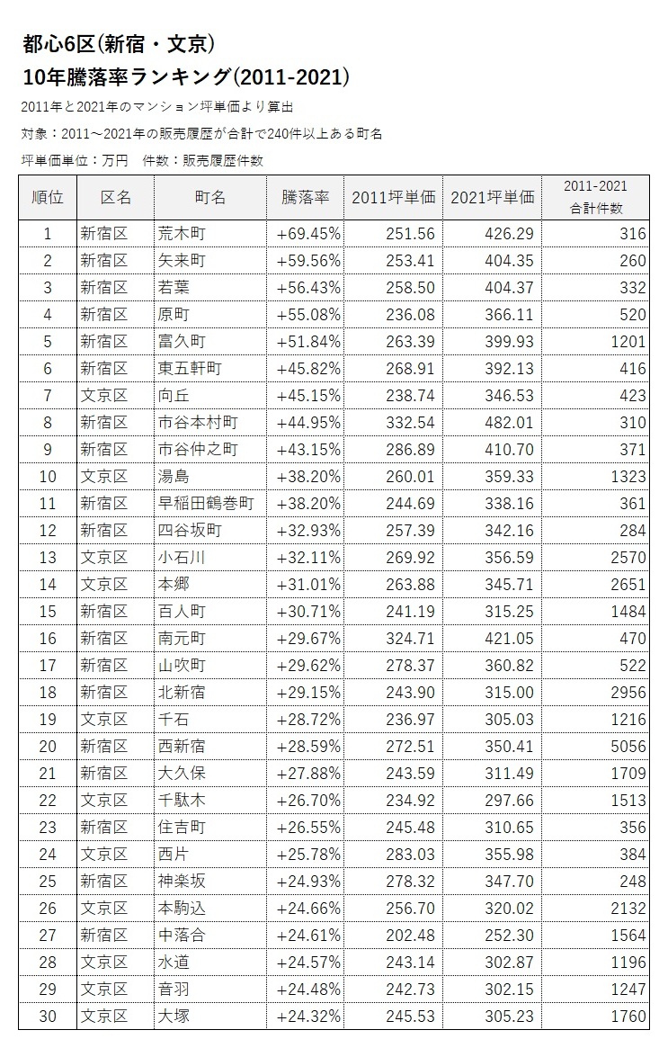 新宿区・文京区10年騰落率ランキング(2011-2021)