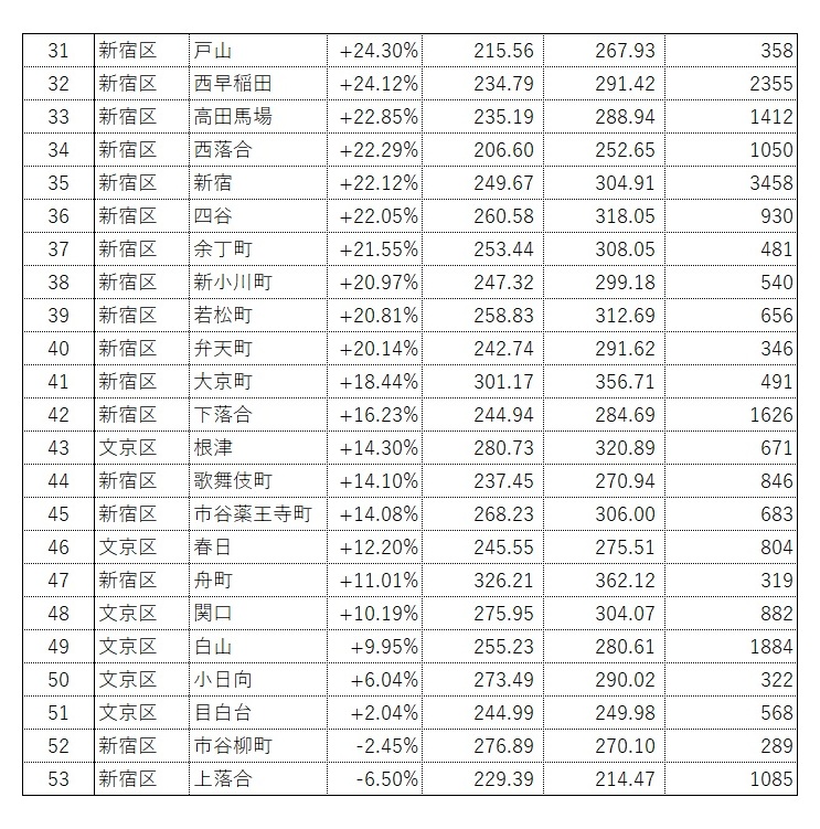 新宿区・文京区10年騰落率ランキング(2011-2021)