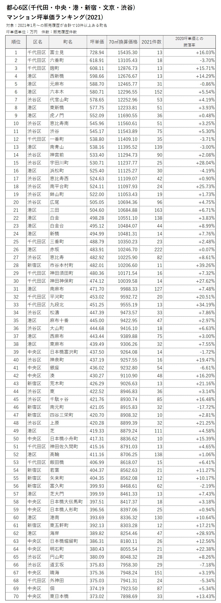 都心6区全体マンション坪単価ランキング(2021)