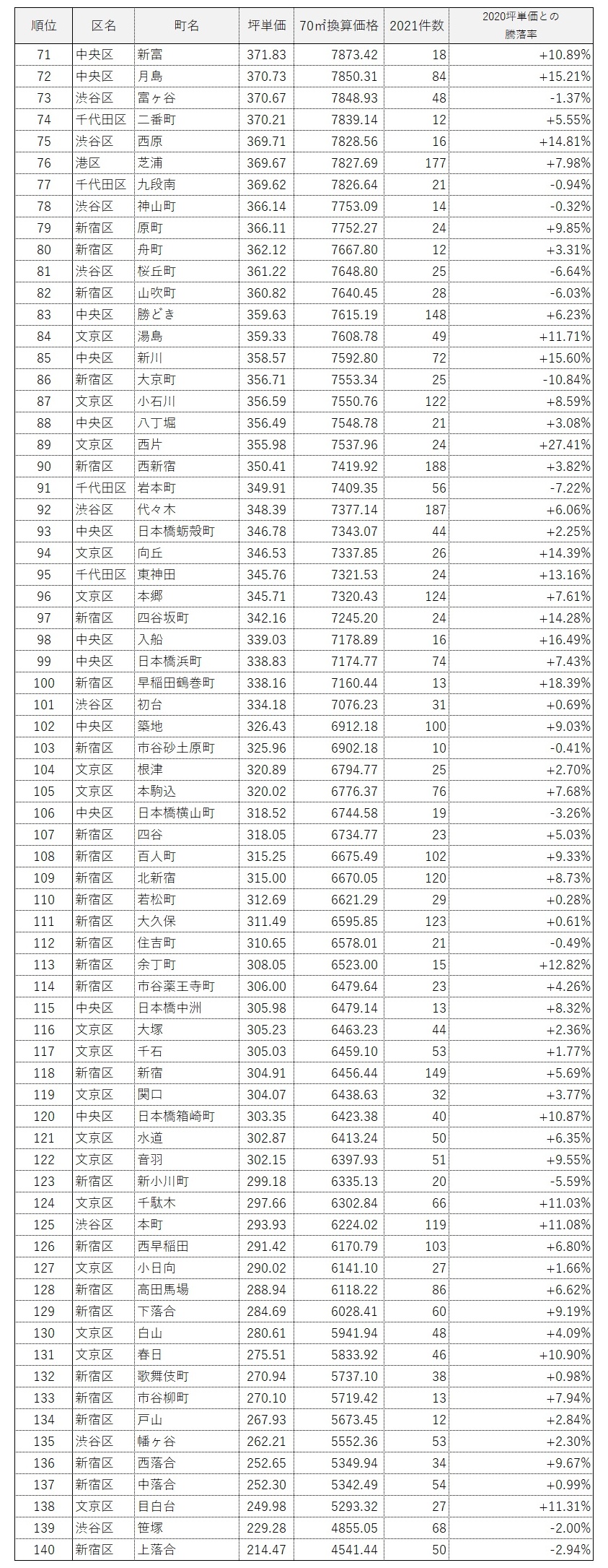 都心6区全体マンション坪単価ランキング(2021)