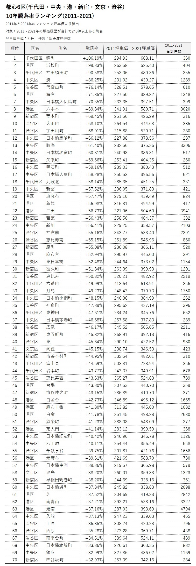 都心6区全体10年騰落率ランキング(2011-2021)