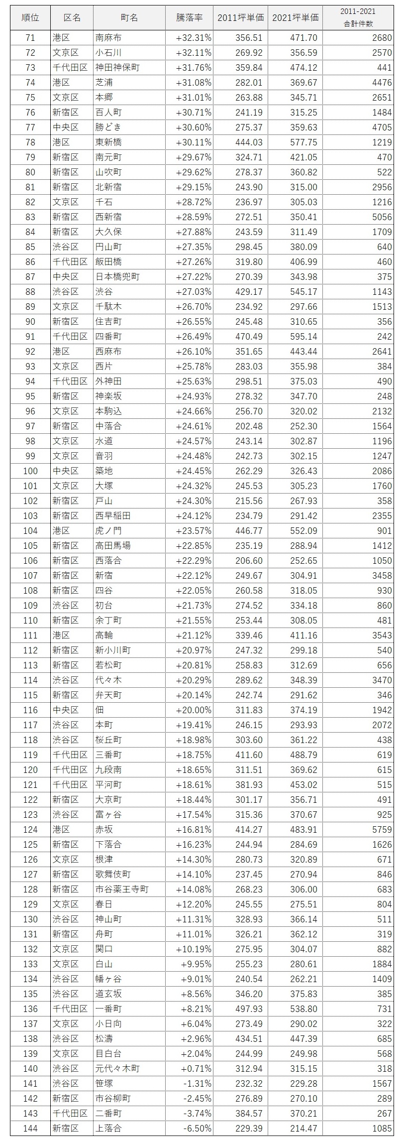 都心6区全体10年騰落率ランキング(2011-2021)