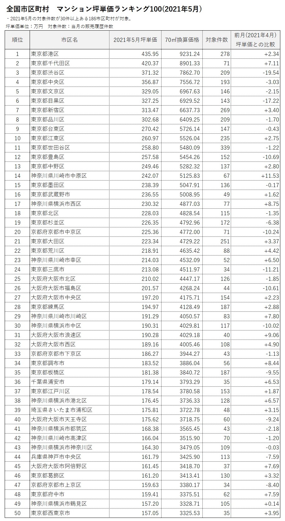 全国市区町村マンション坪単価ランキング100(2021年5月)