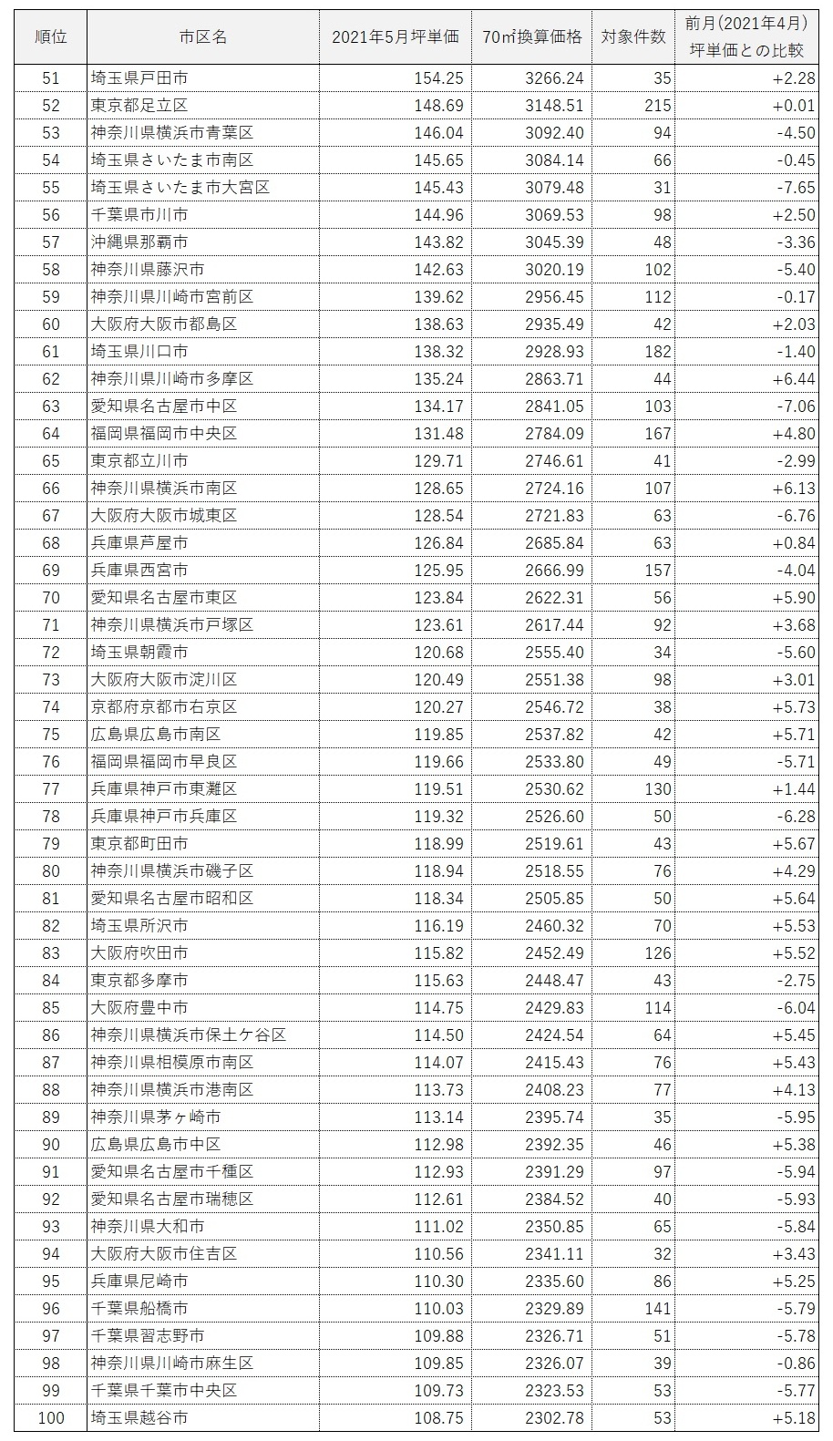 全国市区町村マンション坪単価ランキング100(2021年5月)