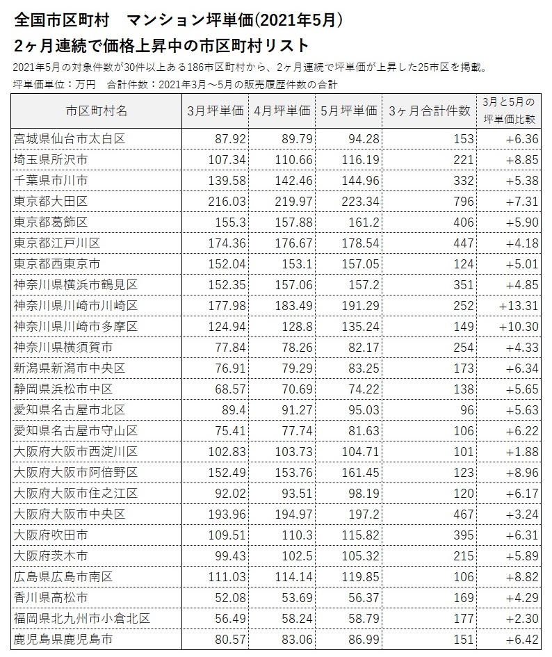 ■2ヶ月連続で坪単価が上昇／下落した市区町村リスト