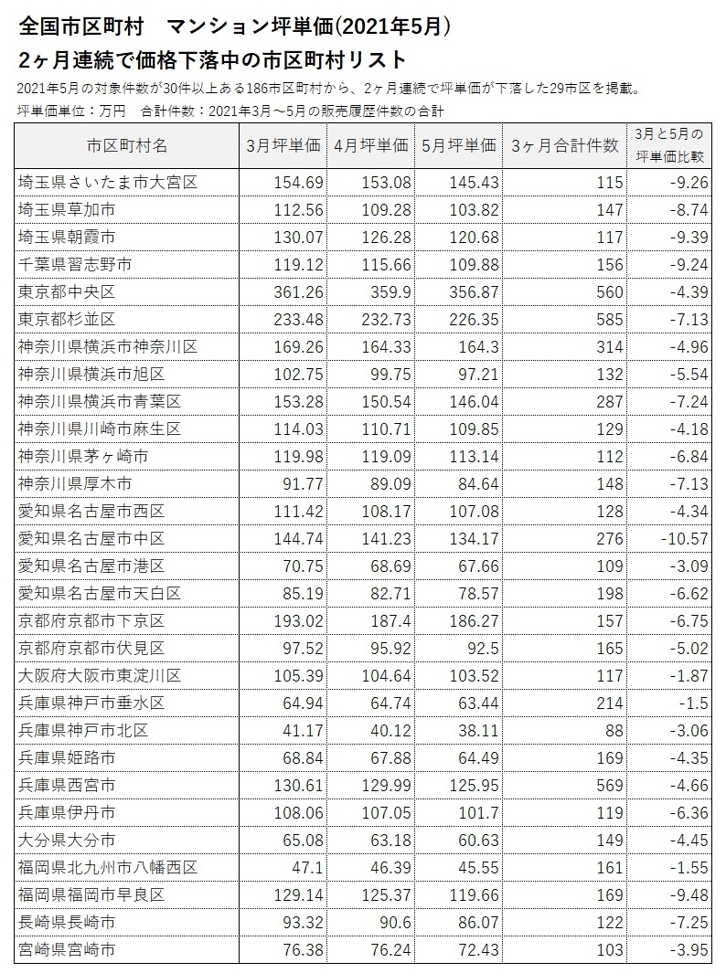 ■2ヶ月連続で坪単価が上昇／下落した市区町村リスト