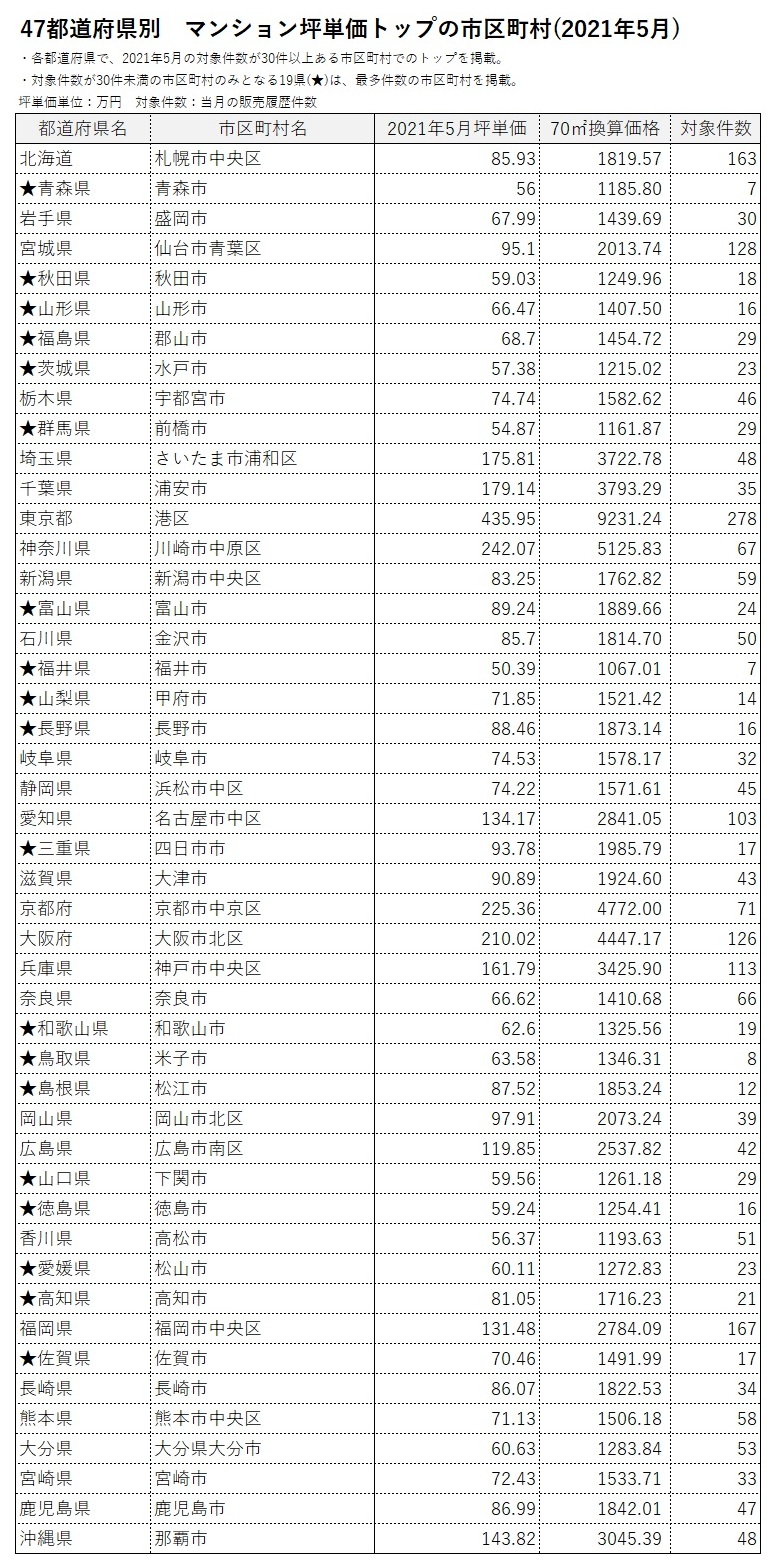 47都道府県マンション坪単価トップの市区町村(2021年5月)