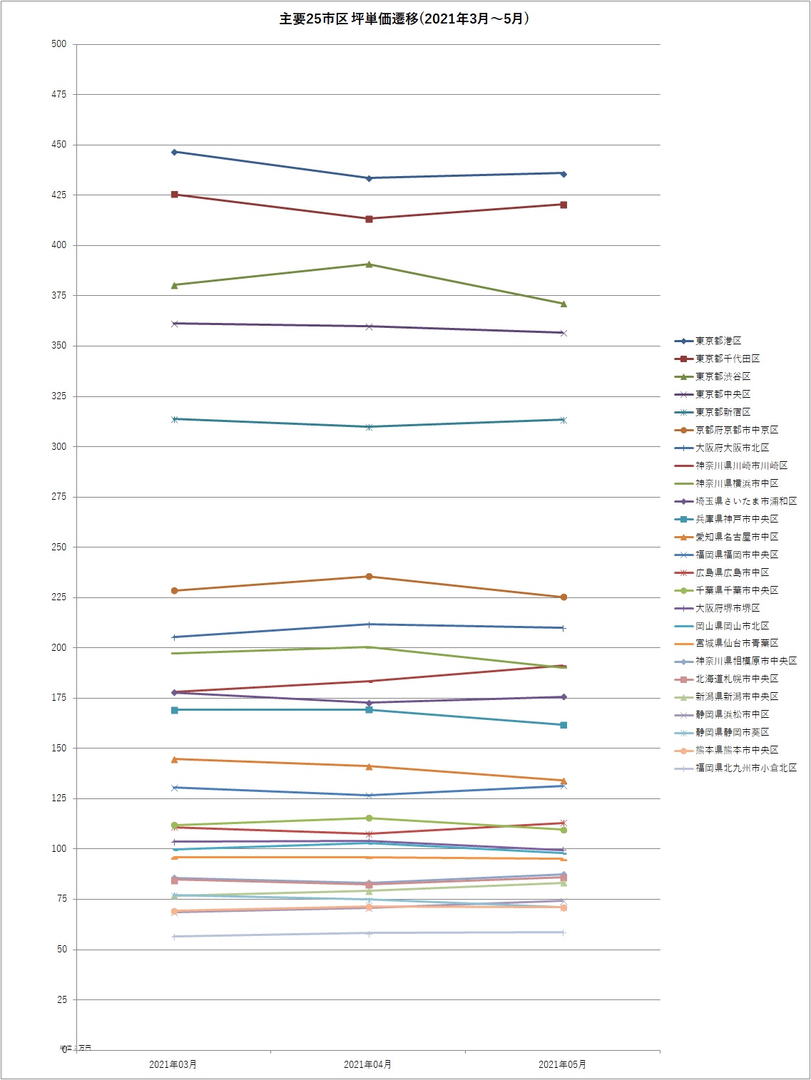 主要25市区坪単価遷移(2021年3月～5月)