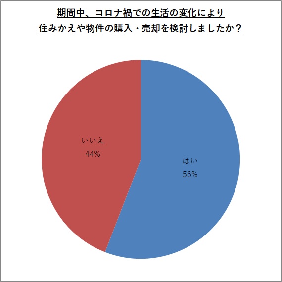 期間中、コロナ禍での生活の変化により住みかえや物件の購入・売却を検討しましたか？