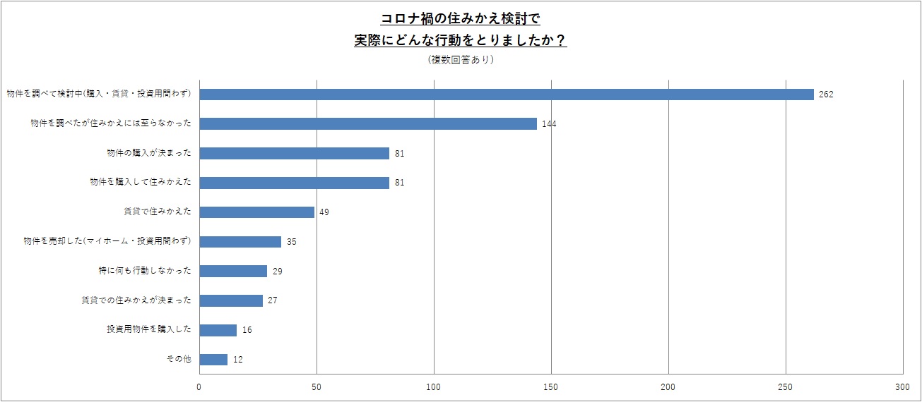 コロナ禍の住みかえ検討で実際にどんな行動をとりましたか？