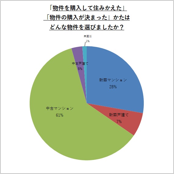 「物件を購入して住みかえた」「物件の購入が決まった」かたはどんな物件を選びましたか？