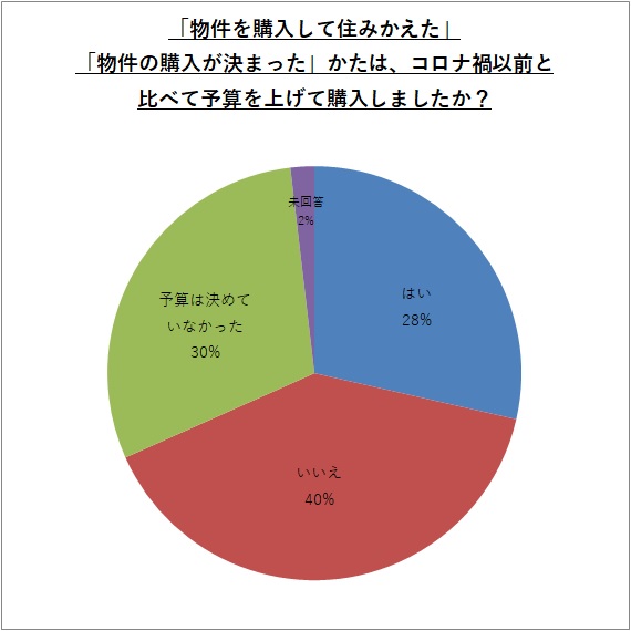 「物件を購入して住みかえた」「物件の購入が決まった」かたは、コロナ禍以前と比べて予算を上げて購入しましたか？