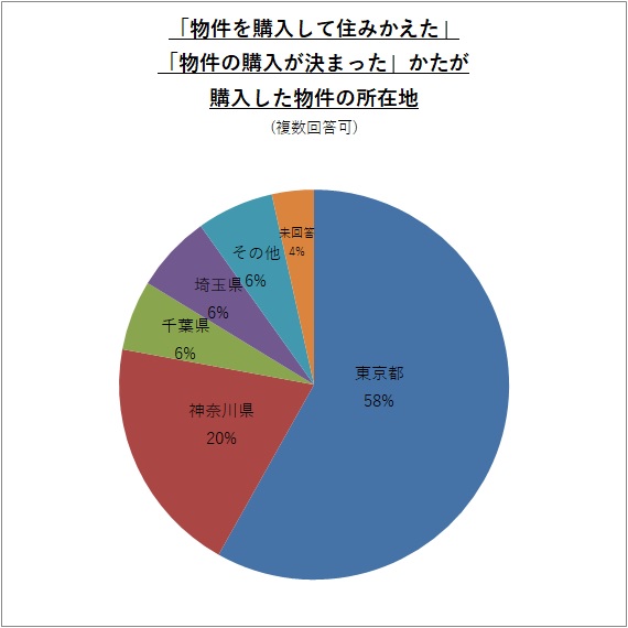 「物件を購入して住みかえた」「物件の購入が決まった」かたが購入した物件の所在地