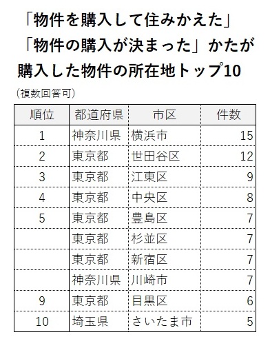 「物件を購入して住みかえた」「物件の購入が決まった」かたが購入した物件の所在地トップ10