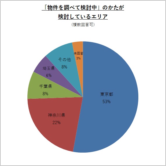 「物件を調べて検討中」のかたが検討しているエリア