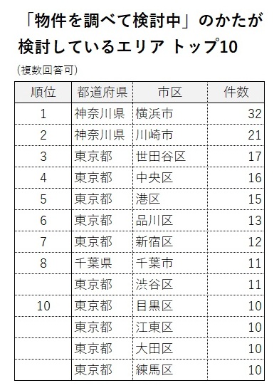 「物件を調べて検討中」のかたが検討しているエリアトップ10