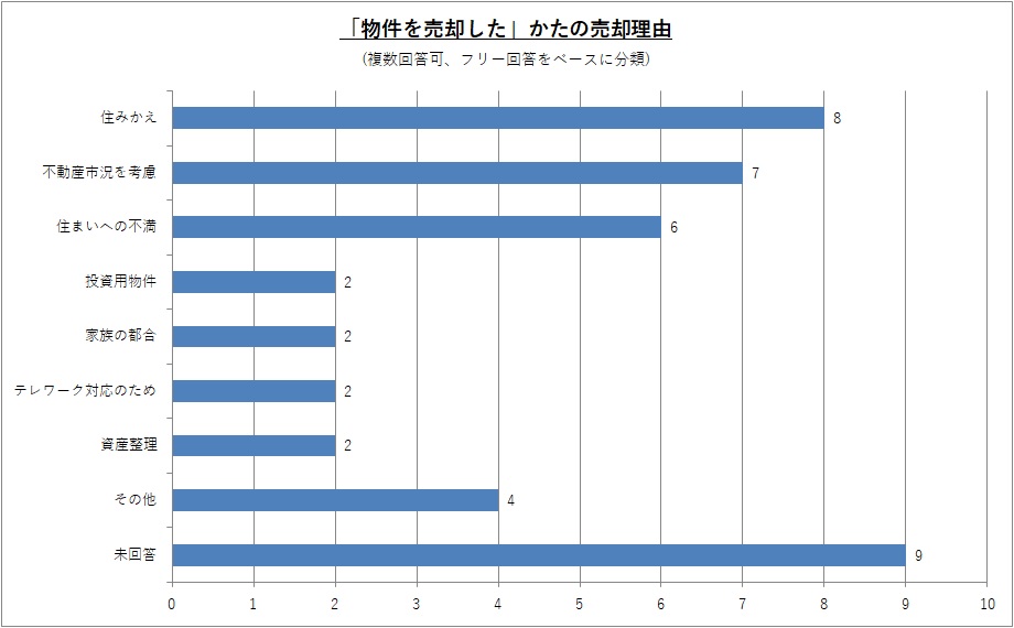 「物件を売却した」かたの売却理由