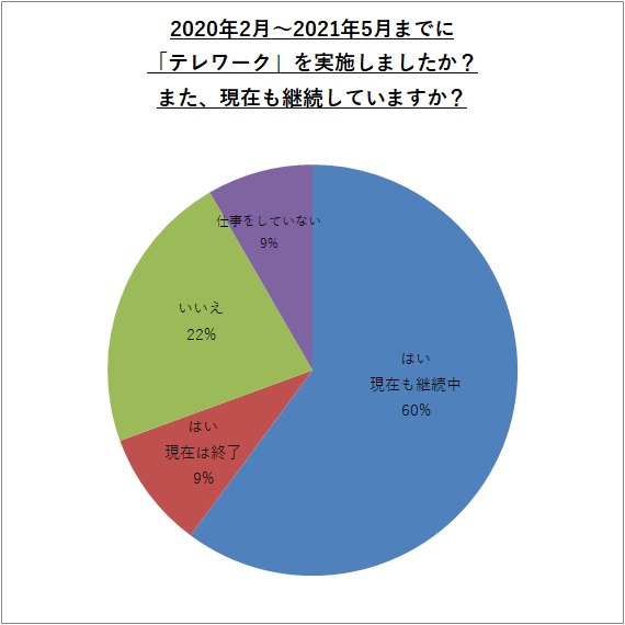 2020年2月～2021年5月までに「テレワーク」を実施しましたか？また、現在も継続していますか？