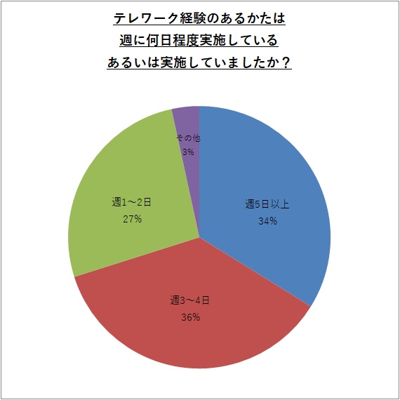 テレワーク経験のあるかたは週に何日程度実施しているあるいは実施していましたか？