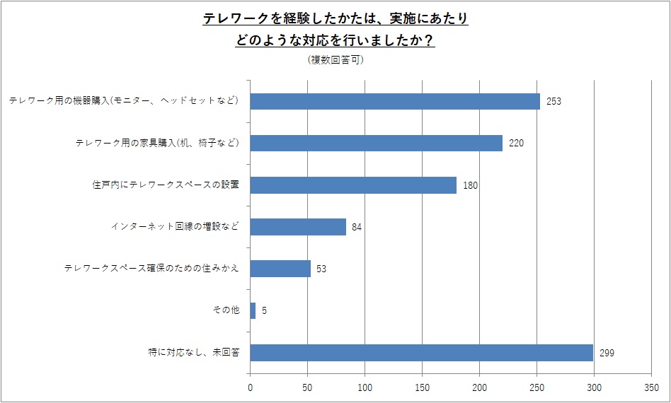 テレワークを経験したかたは、実施にあたりどのような対応を行いましたか？