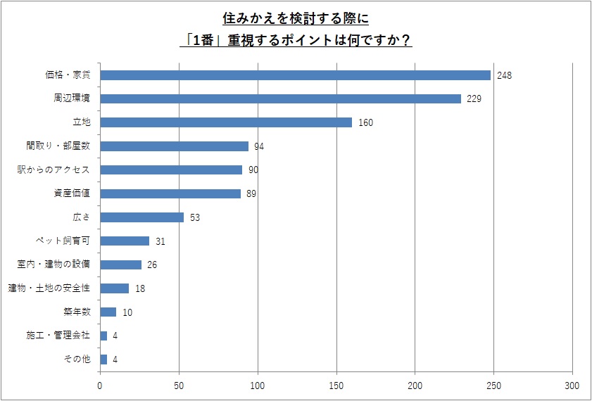 住みかえを検討する際に「1番」重視するポイントは何ですか？