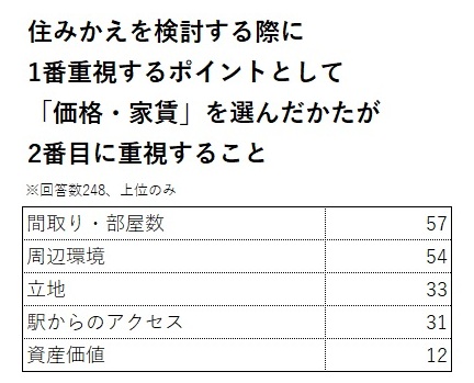 住みかえを検討する際に1番重視するポイントとして「価格・家賃」を選んかたが2番目に重視すること