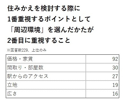 住みかえを検討する際に1番重視するポイントとして「周辺環境」を選んだかたが2番目に重視すること