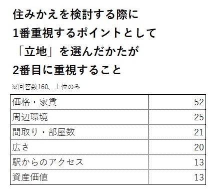 住みかえを検討する際に1番重視するポイントとして「立地」を選んだかたが2番目に重視すること