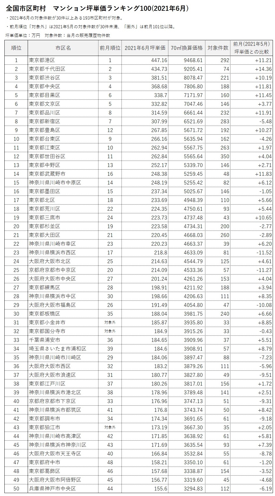 全国市区町村マンション坪単価ランキング100(2021年6月)