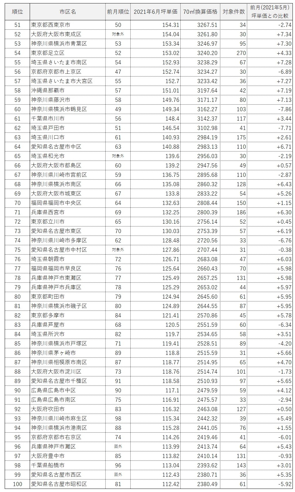 全国市区町村マンション坪単価ランキング100(2021年6月)