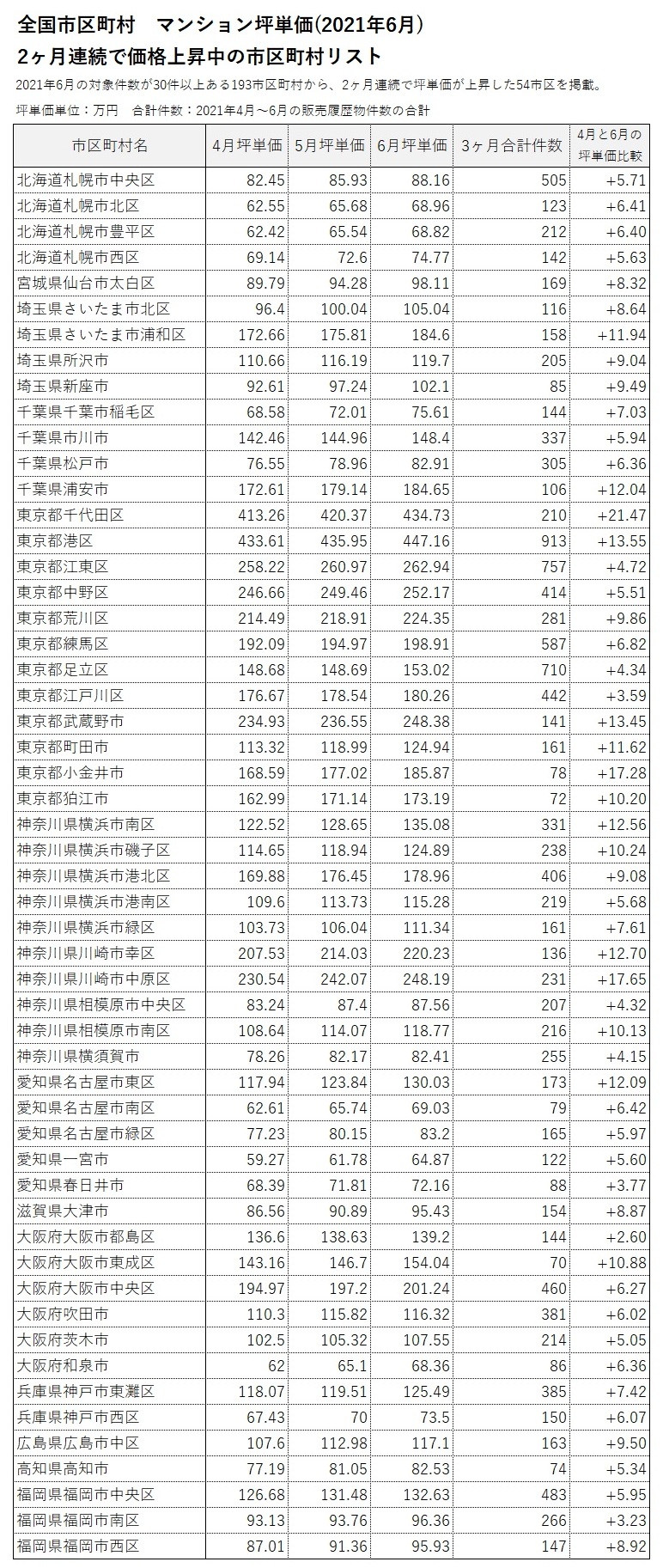 ■2ヶ月連続で坪単価が上昇／下落した市区町村リスト