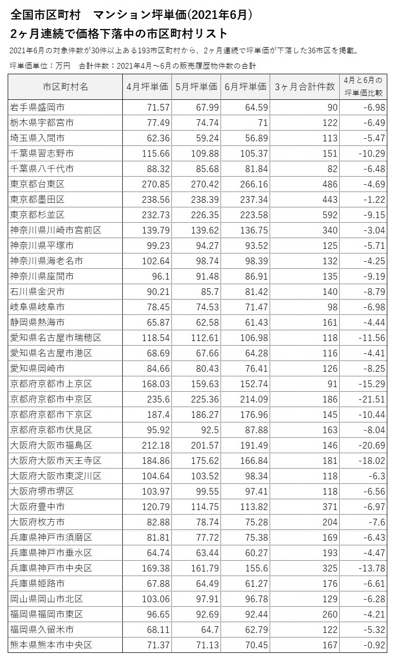 ■2ヶ月連続で坪単価が上昇／下落した市区町村リスト