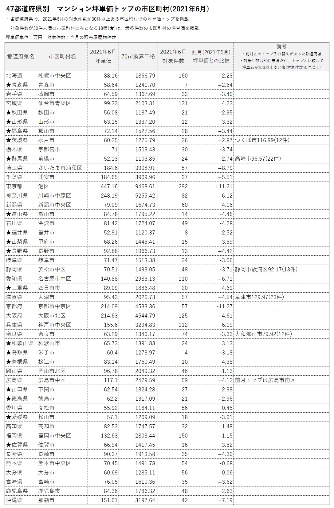 47都道府県マンション坪単価トップの市区町村(2021年6月)