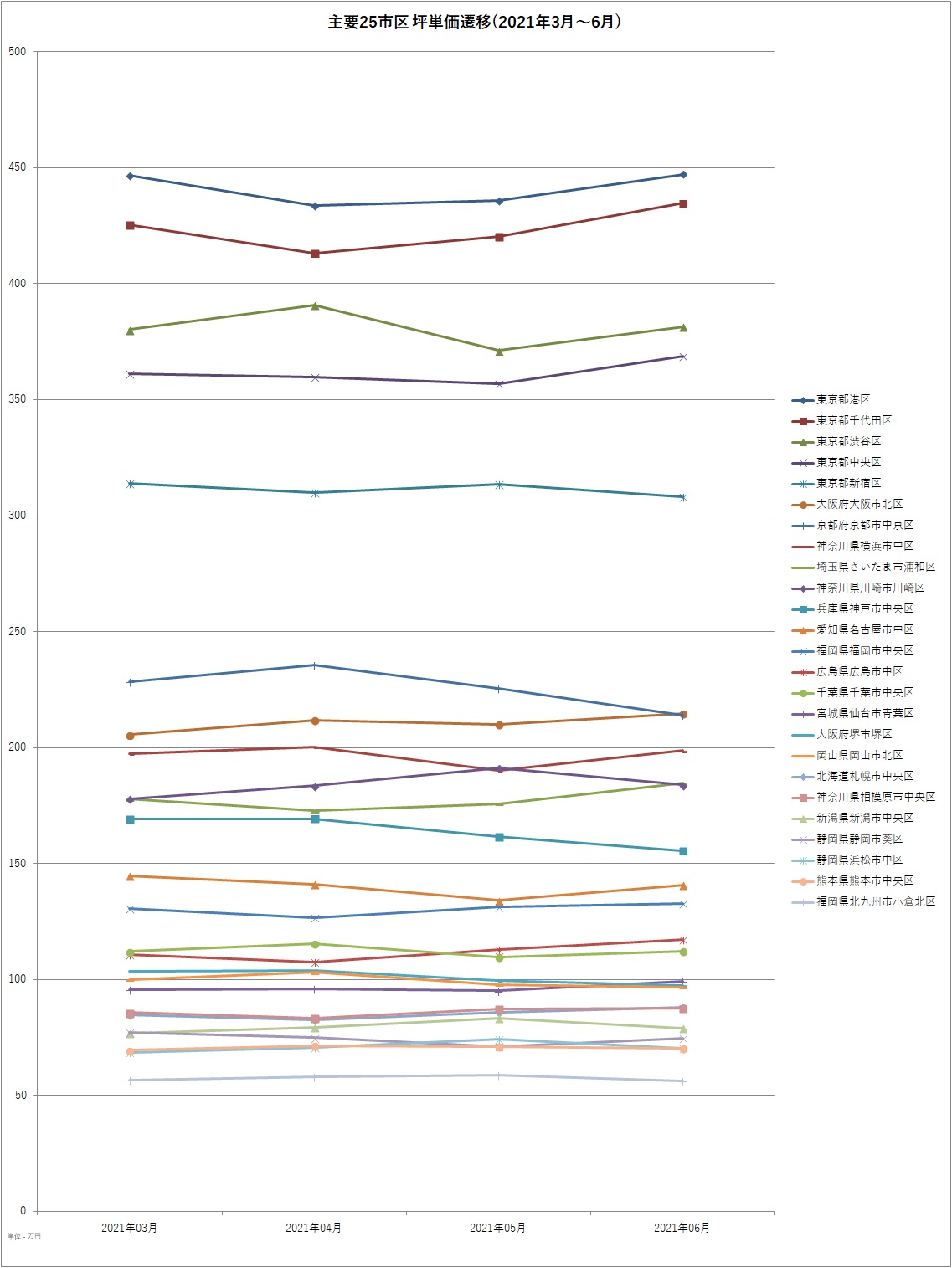 主要25市区坪単価遷移(2021年3月～6月)