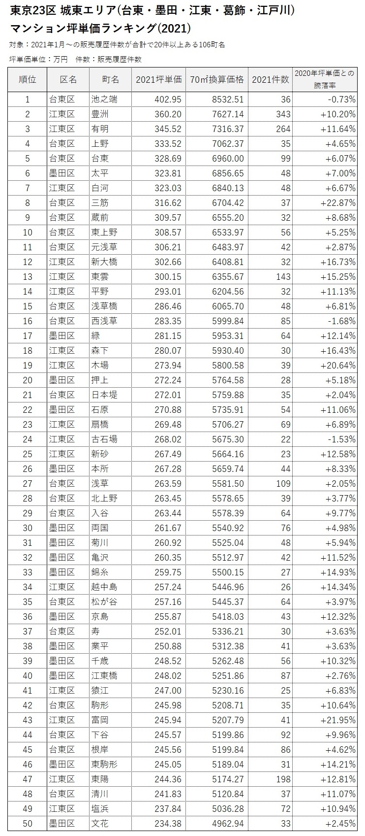 ■城東エリア マンション坪単価ランキング(2021)