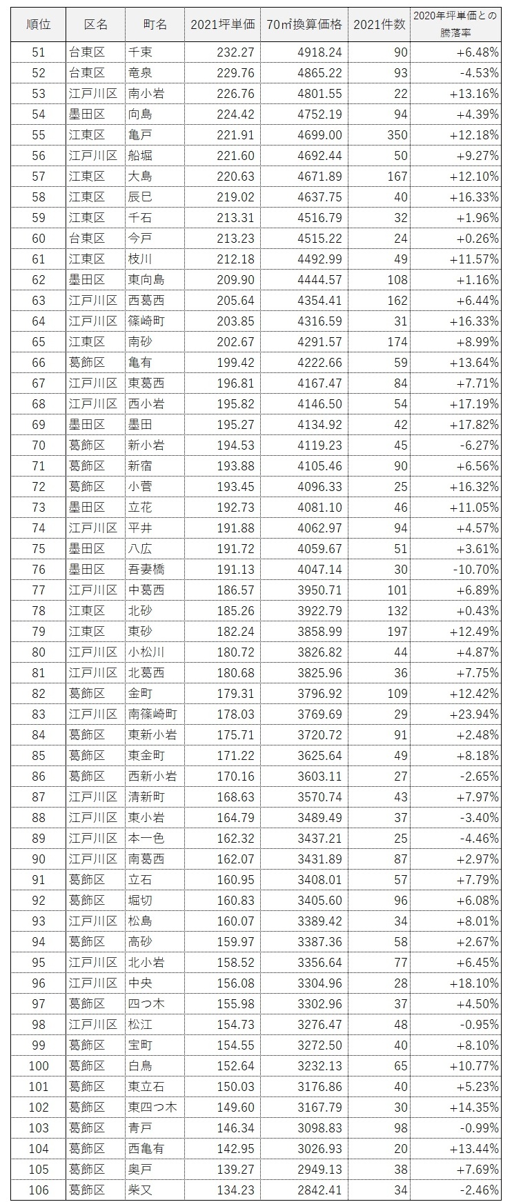 ■城東エリア マンション坪単価ランキング(2021)