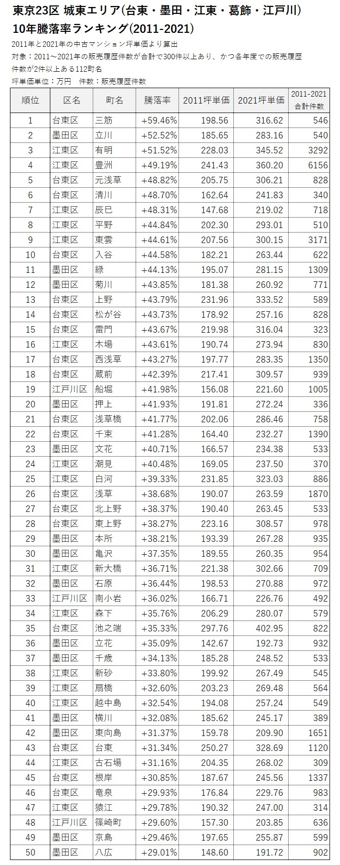 ■城東エリア10年騰落率ランキング(2011-2021)