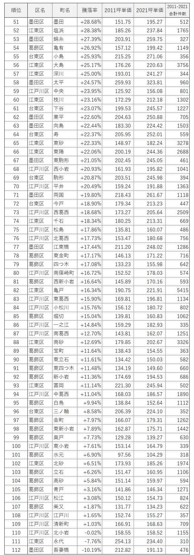 ■城東エリア10年騰落率ランキング(2011-2021)