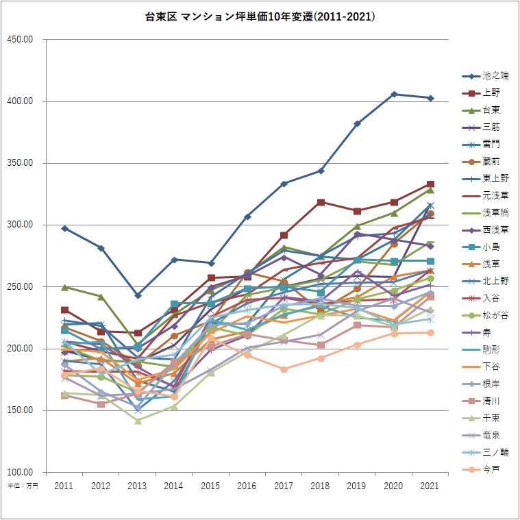 台東区 マンション坪単価10年変遷