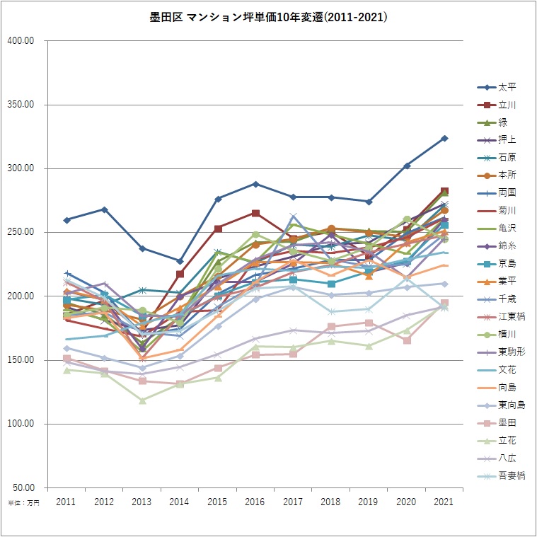 墨田区 マンション坪単価10年変遷