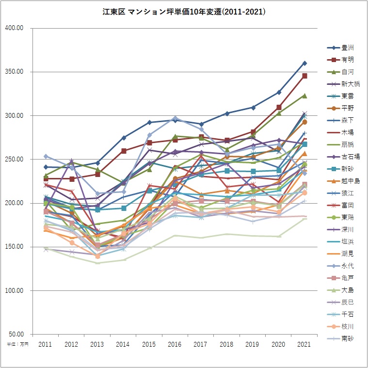 江東区 マンション坪単価10年変遷