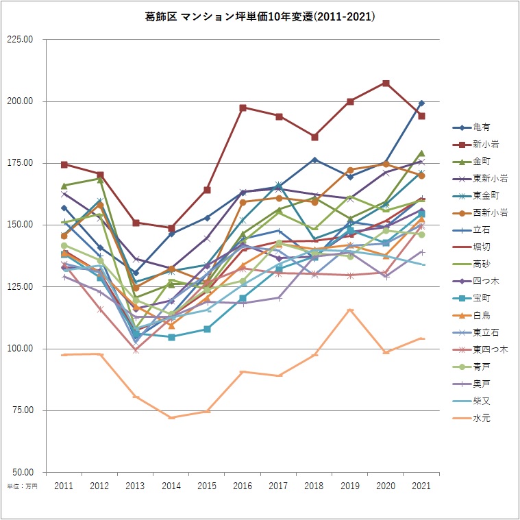 葛飾区 マンション坪単価10年変遷