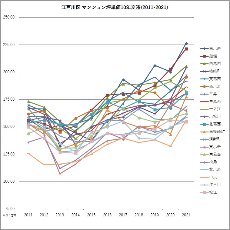 江戸川区 マンション坪単価10年変遷