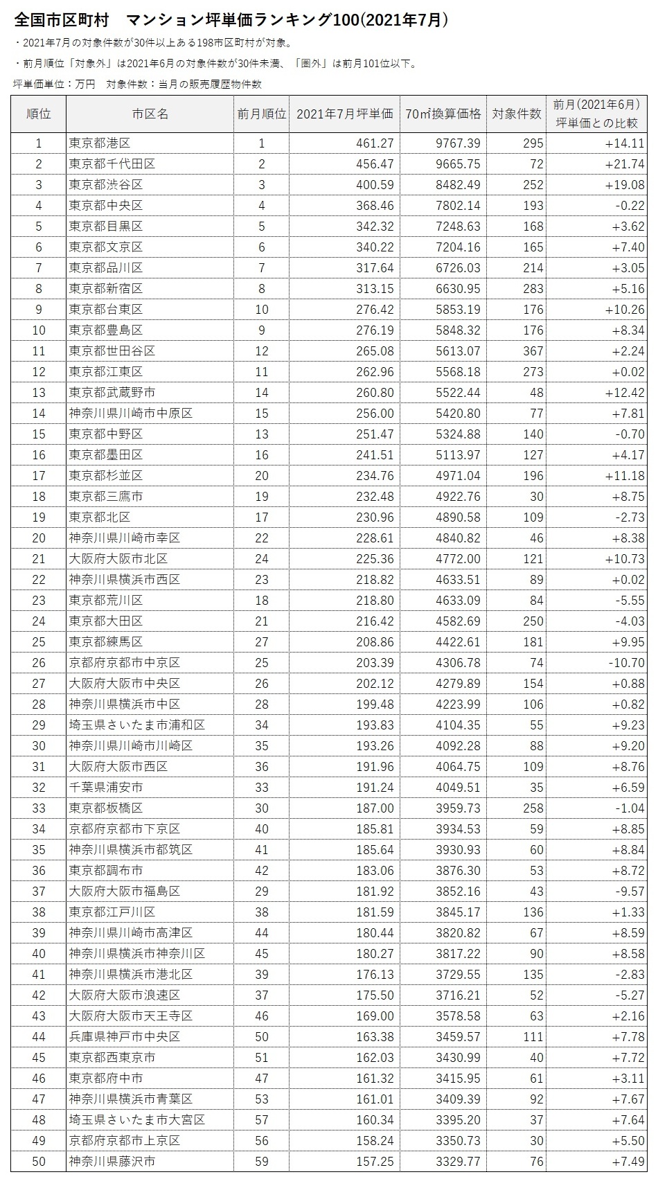 全国市区町村マンション坪単価ランキング100(2021年7月)